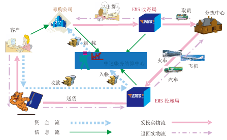 國內(nèi)代收貨中心帳務結算系統(tǒng)業(yè)務流程